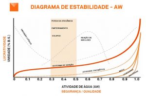 Diagrama de estabilidade aw