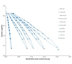 Curvas de retenção de água em diferentes solos