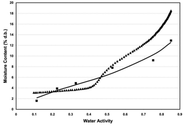 Isoterma DDI vs dessecante